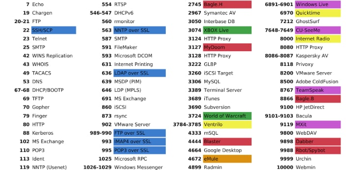 Tcp And Udp Port Numbers Flashcards